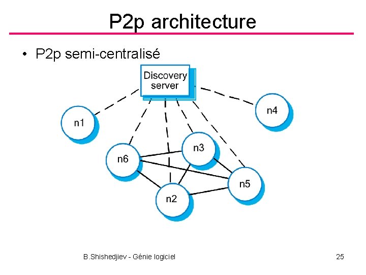 P 2 p architecture • P 2 p semi-centralisé B. Shishedjiev - Génie logiciel