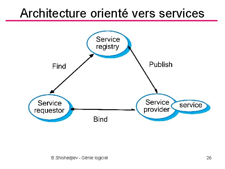 Architecture orienté vers services B. Shishedjiev - Génie logiciel 26 