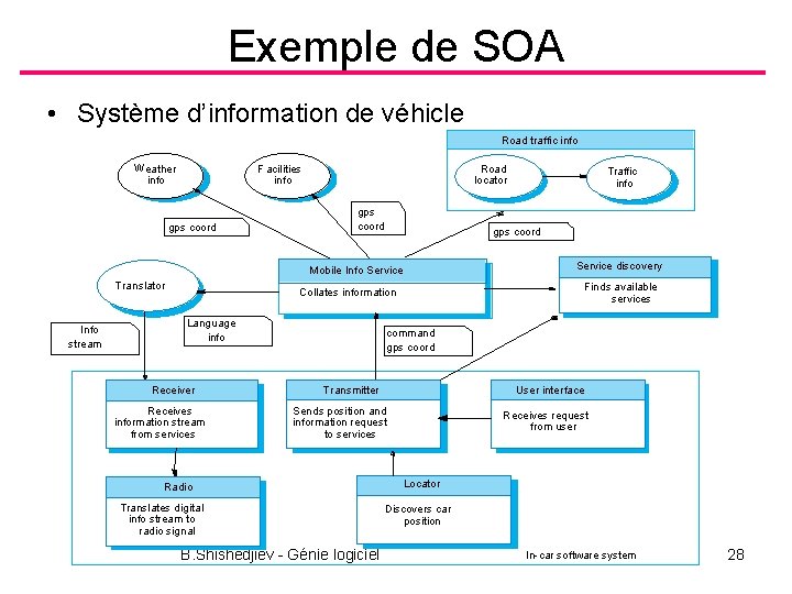 Exemple de SOA • Système d’information de véhicle Road traffic info W eather info
