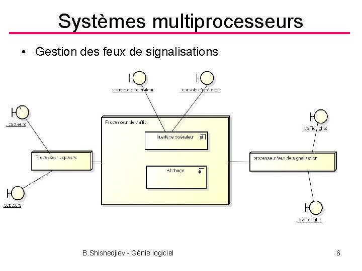 Systèmes multiprocesseurs • Gestion des feux de signalisations B. Shishedjiev - Génie logiciel 6