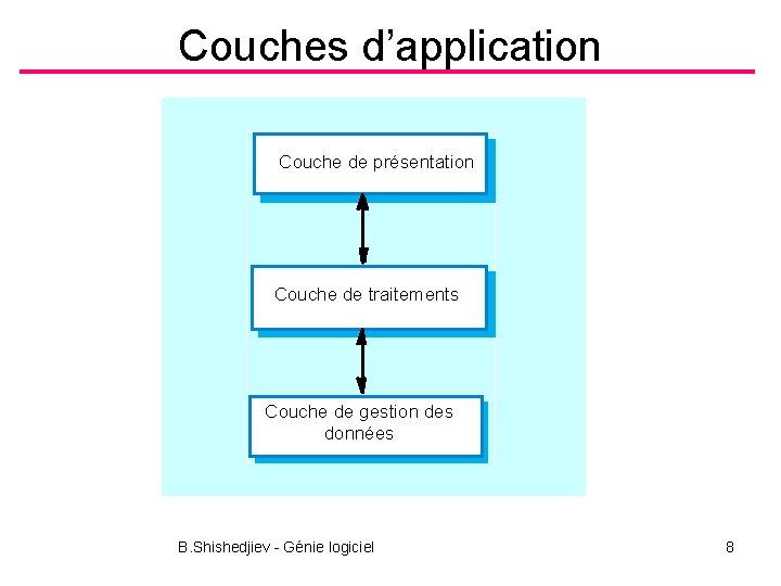 Couches d’application Couche de présentation Couche de traitements Couche de gestion des données B.