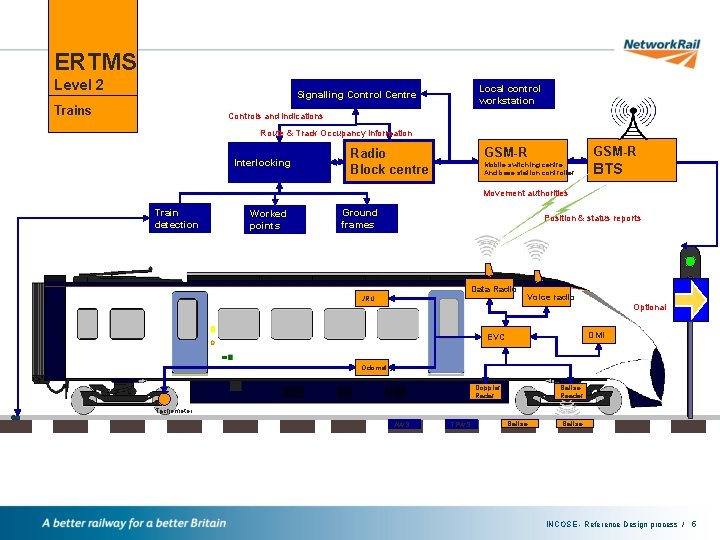 ERTMS Level 2 Local control workstation Signalling Control Centre Infrastructure Trains Controls and indications