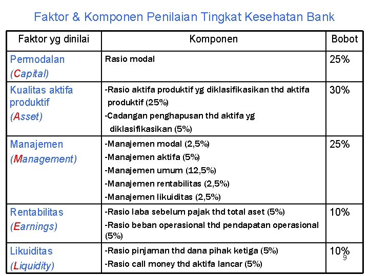 Faktor & Komponen Penilaian Tingkat Kesehatan Bank Faktor yg dinilai Komponen Bobot Permodalan (Capital)