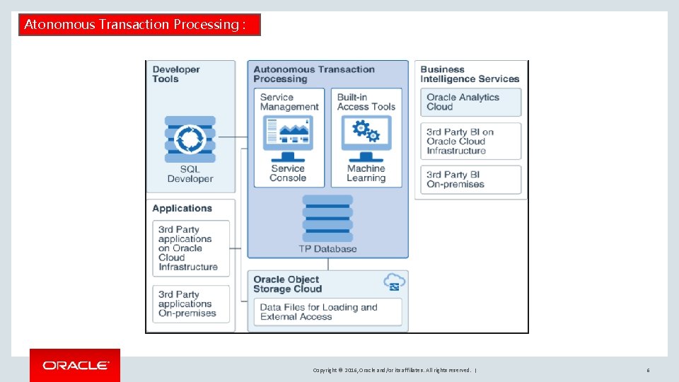 Atonomous Transaction Processing : Copyright © 2016, Oracle and/or its affiliates. All rights reserved.