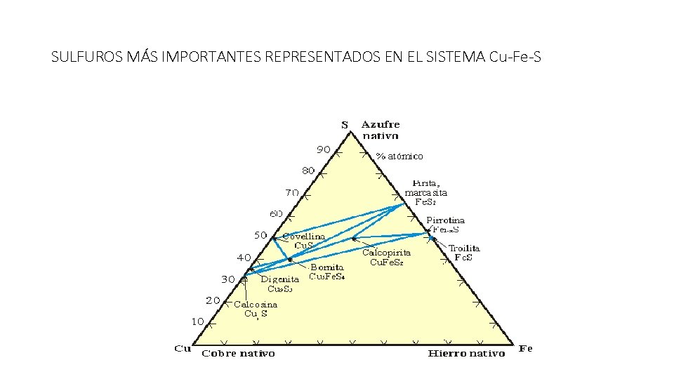 SULFUROS MÁS IMPORTANTES REPRESENTADOS EN EL SISTEMA Cu-Fe-S 