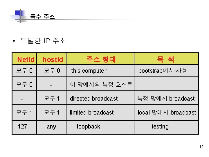 특수 주소 • 특별한 IP 주소 Netid hostid 모두 0 - 모두 1 127