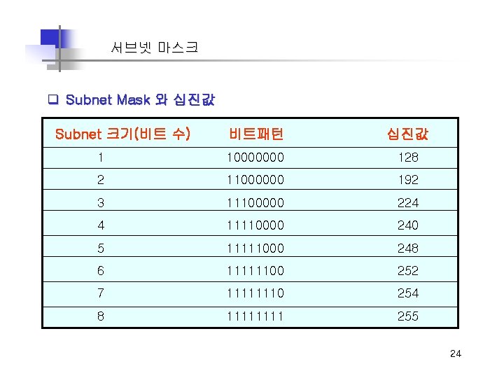 서브넷 마스크 q Subnet Mask 와 십진값 Subnet 크기(비트 수) 비트패턴 십진값 1 10000000
