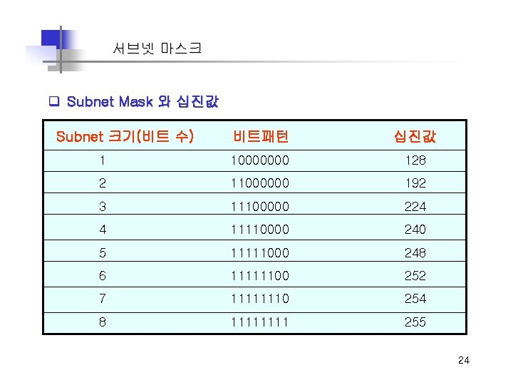 서브넷 마스크 q Subnet Mask 와 십진값 Subnet 크기(비트 수) 비트패턴 십진값 1 10000000