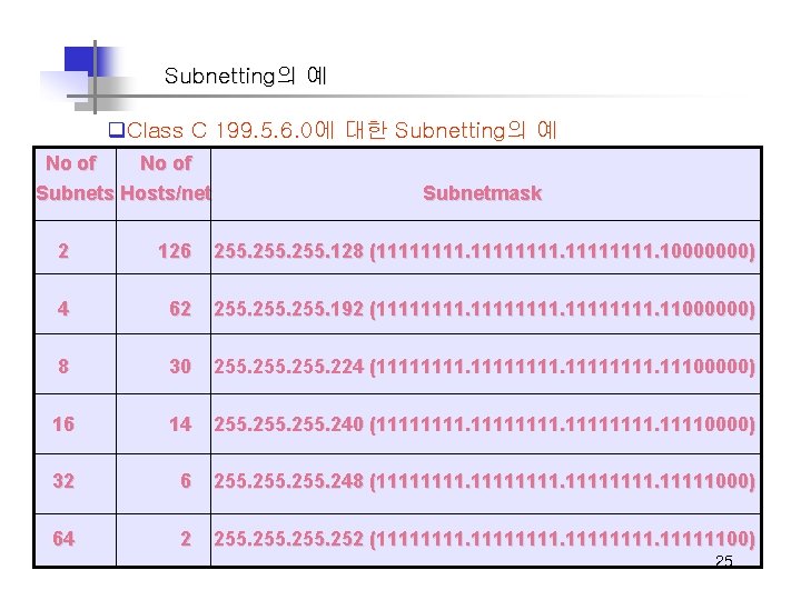 Subnetting의 예 q. Class C 199. 5. 6. 0에 대한 Subnetting의 예 No of