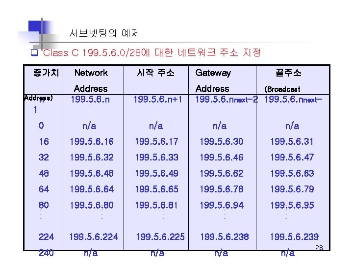 서브넷팅의 예제 q Class C 199. 5. 6. 0/28에 대한 네트워크 주소 지정 증가치