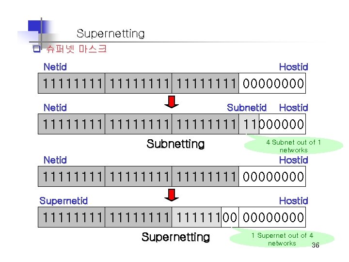 Supernetting q 슈퍼넷 마스크 Netid Hostid 11111111 0000 Netid Subnetid Hostid 11111111 11000000 Subnetting