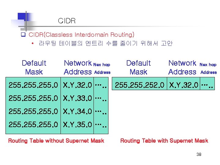 CIDR q CIDR(Classless Interdomain Routing) • 라우팅 테이블의 엔트리 수를 줄이기 위해서 고안 Default