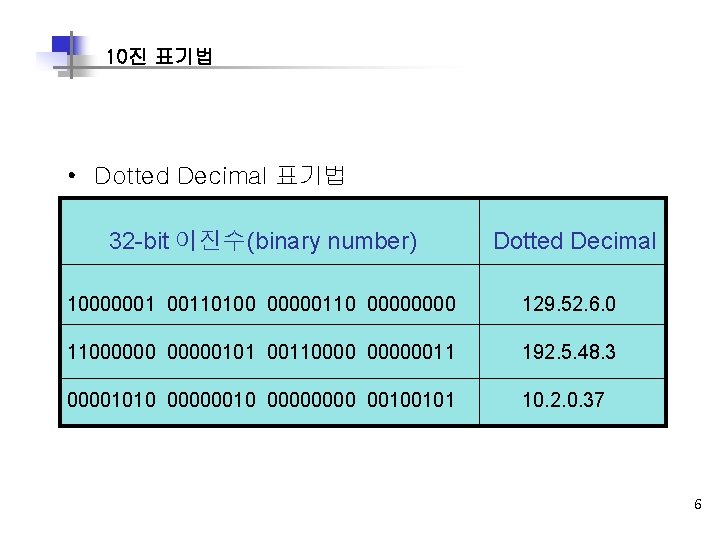 10진 표기법 • Dotted Decimal 표기법 32 -bit 이진수(binary number) Dotted Decimal 10000001 00110100