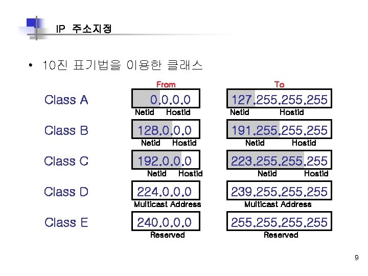 IP 주소지정 • 10진 표기법을 이용한 클래스 From Class A 0. 0 Netid Class