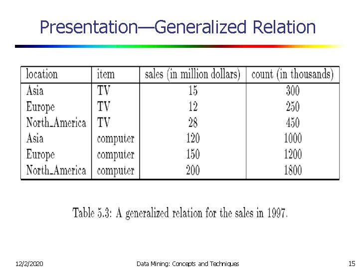 Presentation—Generalized Relation 12/2/2020 Data Mining: Concepts and Techniques 15 