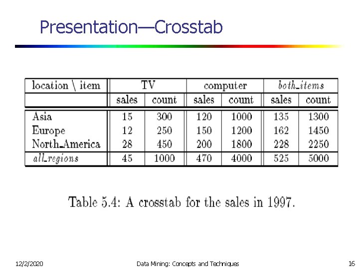 Presentation—Crosstab 12/2/2020 Data Mining: Concepts and Techniques 16 