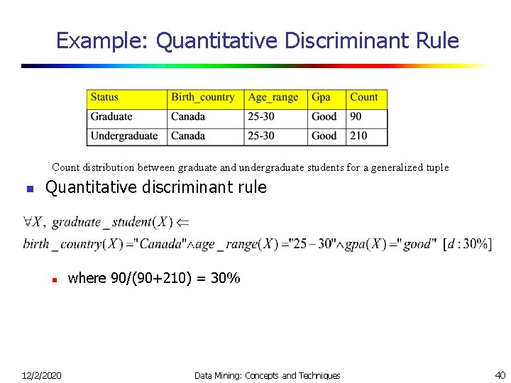 Example: Quantitative Discriminant Rule Count distribution between graduate and undergraduate students for a generalized