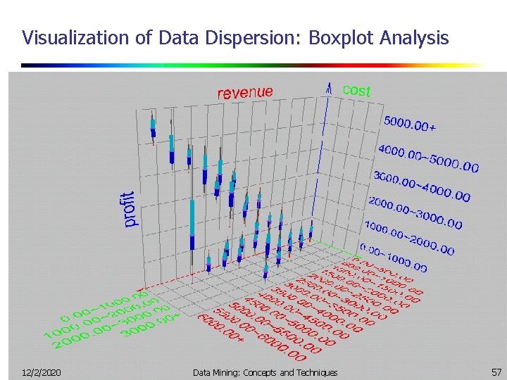 Visualization of Data Dispersion: Boxplot Analysis 12/2/2020 Data Mining: Concepts and Techniques 57 