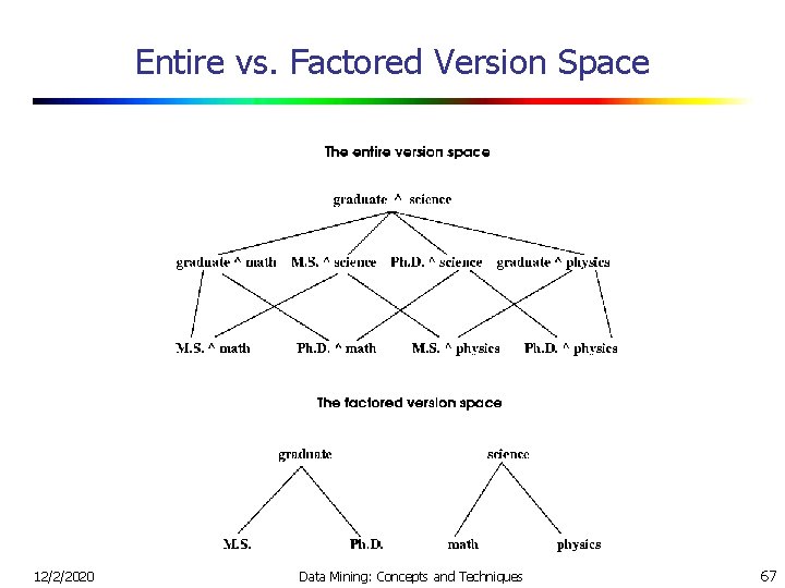 Entire vs. Factored Version Space 12/2/2020 Data Mining: Concepts and Techniques 67 