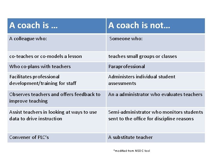 A coach is … A coach is not… A colleague who: Someone who: co-teaches