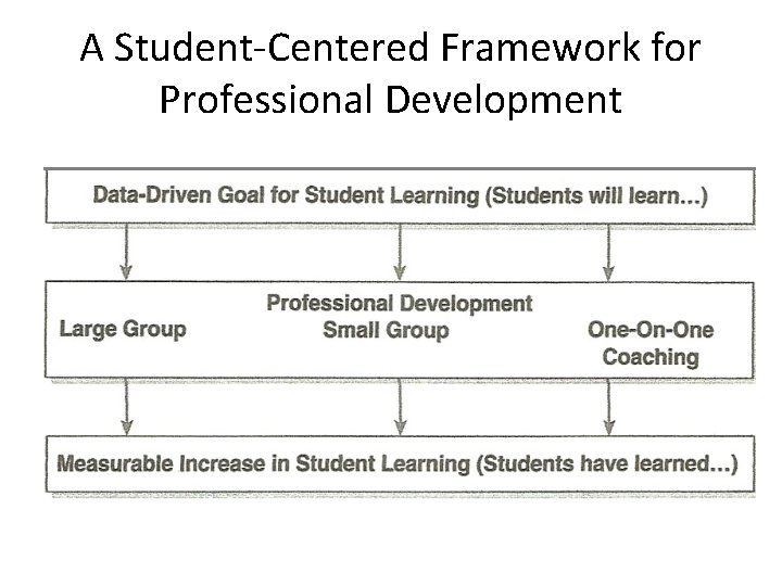 A Student-Centered Framework for Professional Development 