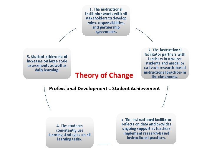 1. The instructional facilitator works with all stakeholders to develop roles, responsibilities, and partnership