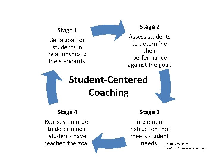 Stage 1 Set a goal for students in relationship to the standards. Stage 2