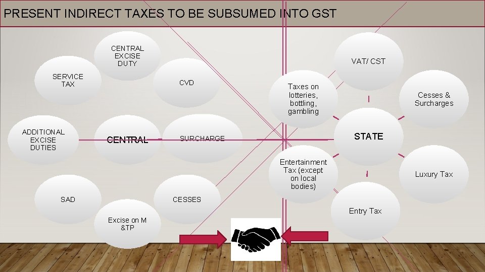 PRESENT INDIRECT TAXES TO BE SUBSUMED INTO GST CENTRAL EXCISE DUTY SERVICE TAX ADDITIONAL