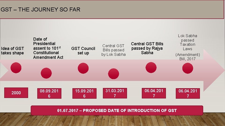 GST – THE JOURNEY SO FAR Idea of GST takes shape 2000 Date of