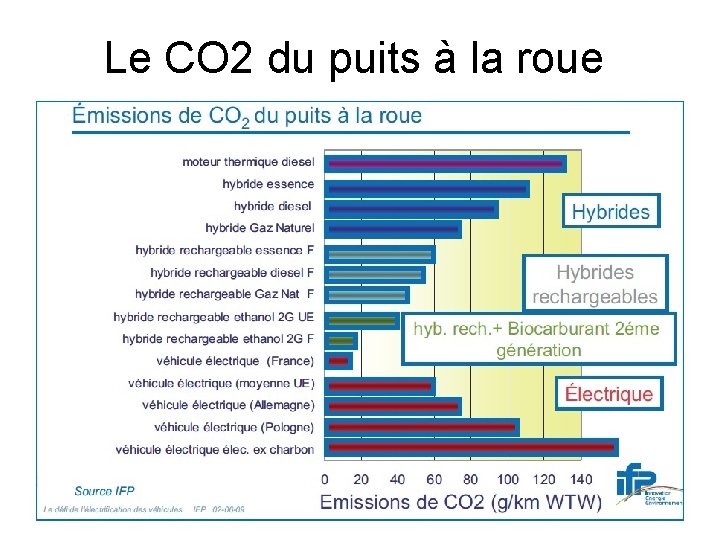 Le CO 2 du puits à la roue 