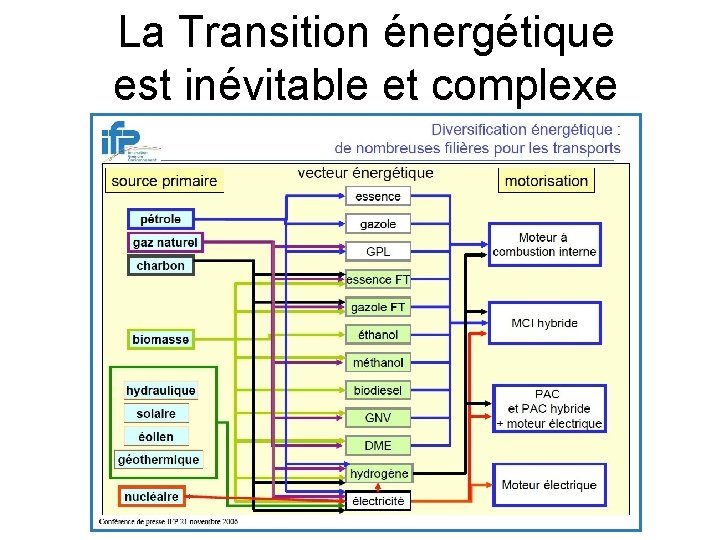 La Transition énergétique est inévitable et complexe 
