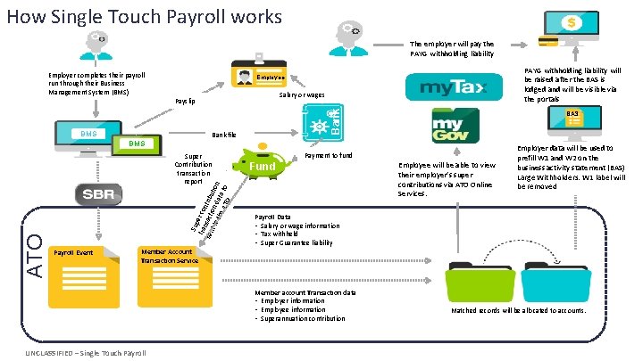 How Single Touch Payroll works The employer will pay the PAYG withholding liability Employer