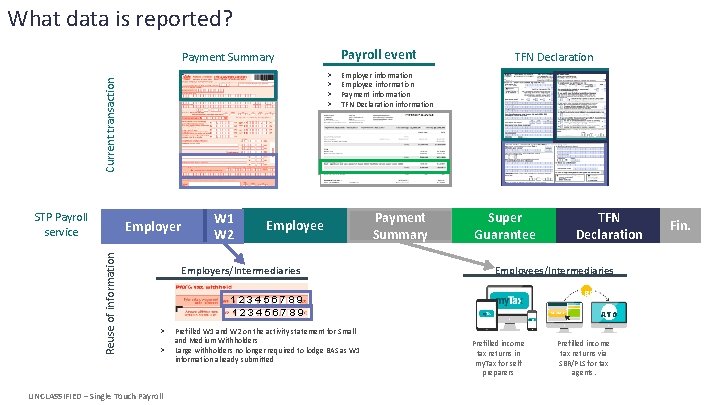 What data is reported? Payroll event Payment Summary Current transaction > > STP Payroll