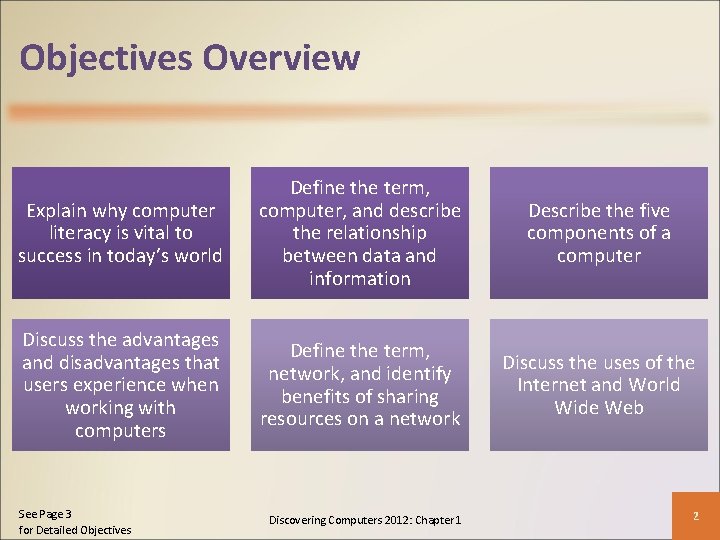 Objectives Overview Explain why computer literacy is vital to success in today’s world Define