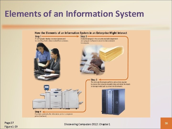 Elements of an Information System Page 27 Figure 1 -29 Discovering Computers 2012: Chapter