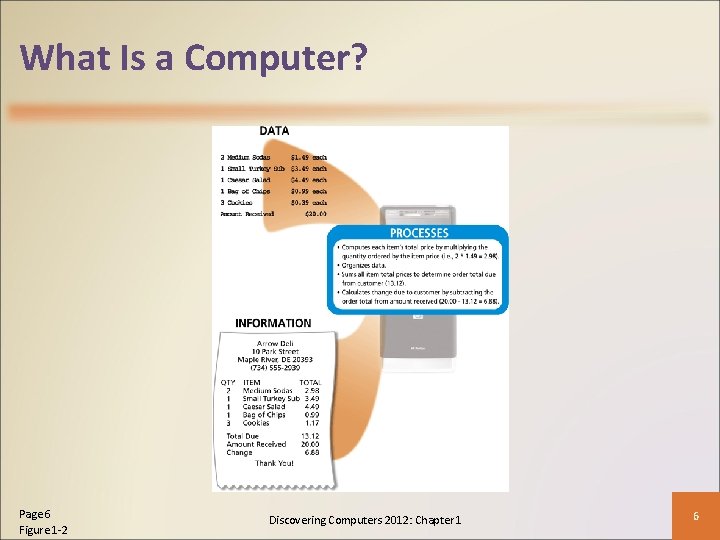 What Is a Computer? Page 6 Figure 1 -2 Discovering Computers 2012: Chapter 1