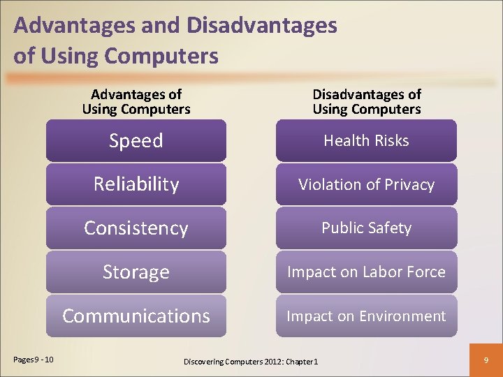 Advantages and Disadvantages of Using Computers Pages 9 - 10 Advantages of Using Computers