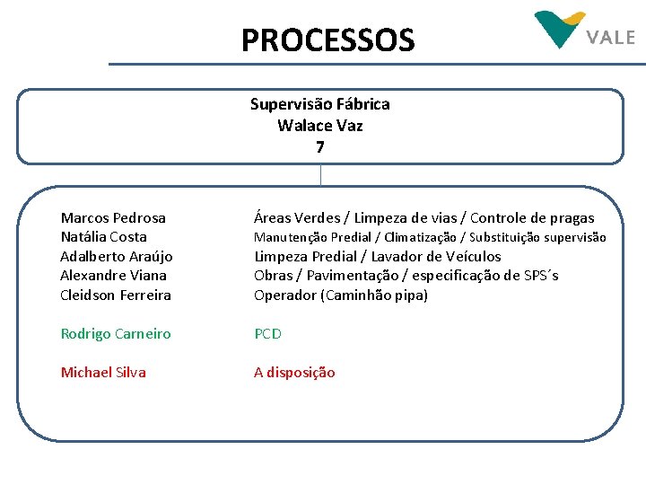 PROCESSOS Supervisão Fábrica Walace Vaz 7 Marcos Pedrosa Natália Costa Adalberto Araújo Alexandre Viana PROCESSOS Supervisão Fábrica Walace Vaz 7 Marcos Pedrosa Natália Costa Adalberto Araújo Alexandre Viana