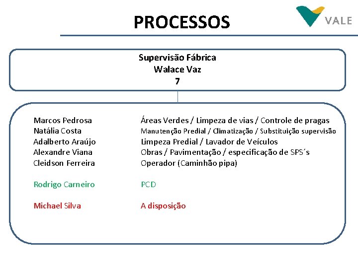 PROCESSOS Supervisão Fábrica Walace Vaz 7 Marcos Pedrosa Natália Costa Adalberto Araújo Alexandre Viana