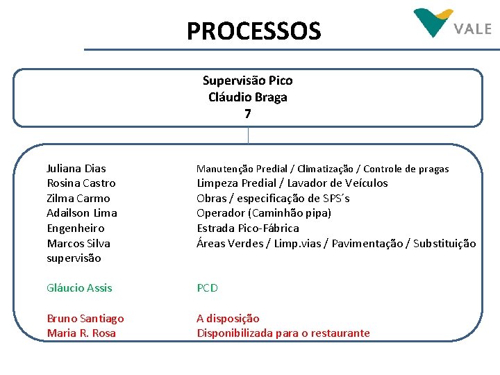 PROCESSOS Supervisão Pico Cláudio Braga 7 Juliana Dias Rosina Castro Zilma Carmo Adailson Lima PROCESSOS Supervisão Pico Cláudio Braga 7 Juliana Dias Rosina Castro Zilma Carmo Adailson Lima