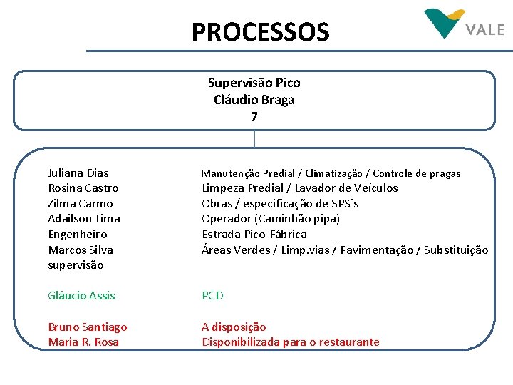 PROCESSOS Supervisão Pico Cláudio Braga 7 Juliana Dias Rosina Castro Zilma Carmo Adailson Lima