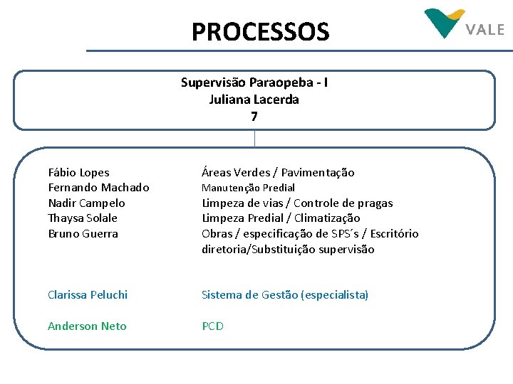 PROCESSOS Supervisão Paraopeba - I Juliana Lacerda 7 Fábio Lopes Fernando Machado Nadir Campelo PROCESSOS Supervisão Paraopeba - I Juliana Lacerda 7 Fábio Lopes Fernando Machado Nadir Campelo