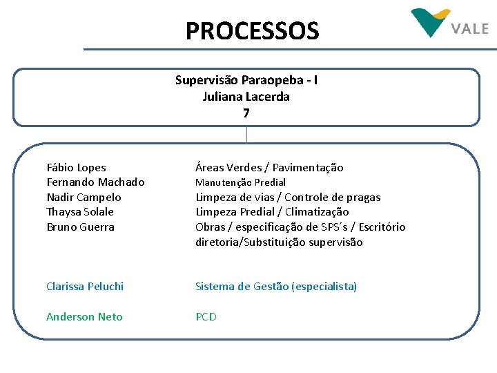 PROCESSOS Supervisão Paraopeba - I Juliana Lacerda 7 Fábio Lopes Fernando Machado Nadir Campelo