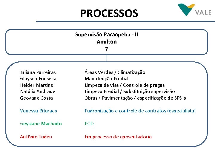 PROCESSOS Supervisão Paraopeba - II Amilton 7 Juliana Parreiras Glayson Fonseca Helder Martins Natália