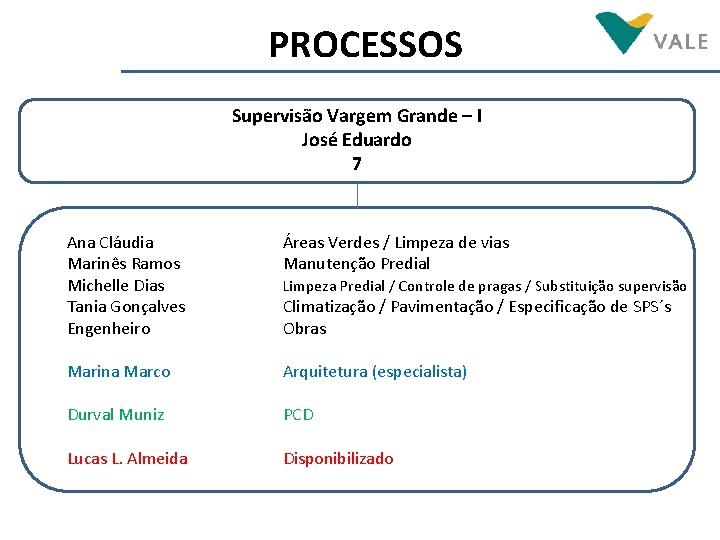 PROCESSOS Supervisão Vargem Grande – I José Eduardo 7 Ana Cláudia Marinês Ramos Michelle PROCESSOS Supervisão Vargem Grande – I José Eduardo 7 Ana Cláudia Marinês Ramos Michelle