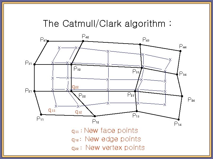 The Catmull/Clark algorithm : P 42 P 41 x x P 31 P 43