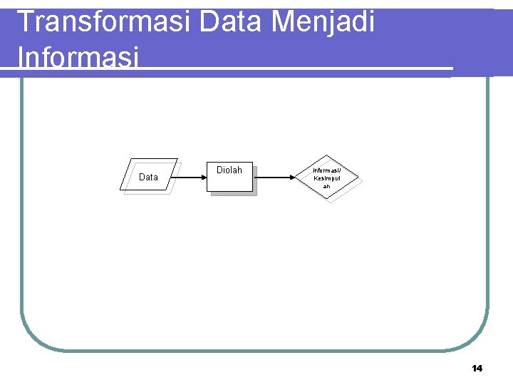 Transformasi Data Menjadi Informasi Data Diolah Informasi/ Kesimpul an 14 