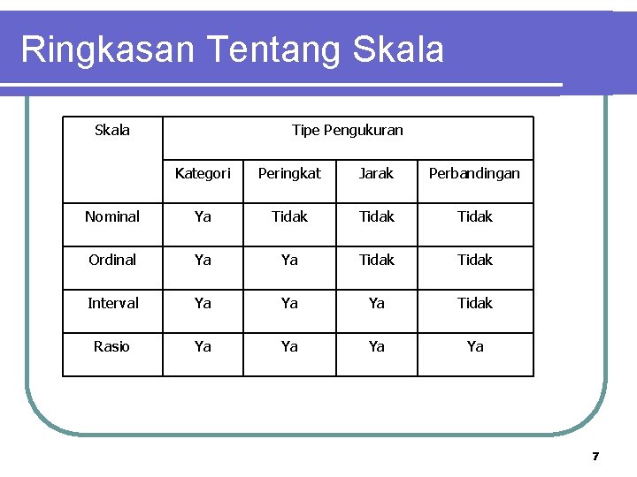 Ringkasan Tentang Skala Tipe Pengukuran Kategori Peringkat Jarak Perbandingan Nominal Ya Tidak Ordinal Ya