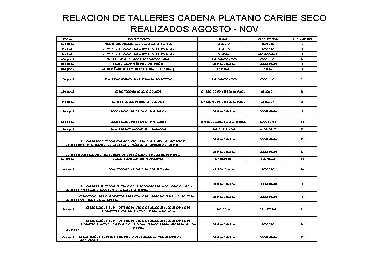 RELACION DE TALLERES CADENA PLATANO CARIBE SECO REALIZADOS AGOSTO - NOV FECHA NOMBRE EVENTO