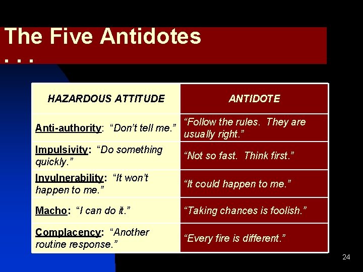 The Five Antidotes. . . HAZARDOUS ATTITUDE ANTIDOTE Anti-authority: “Don’t tell me. ” “Follow